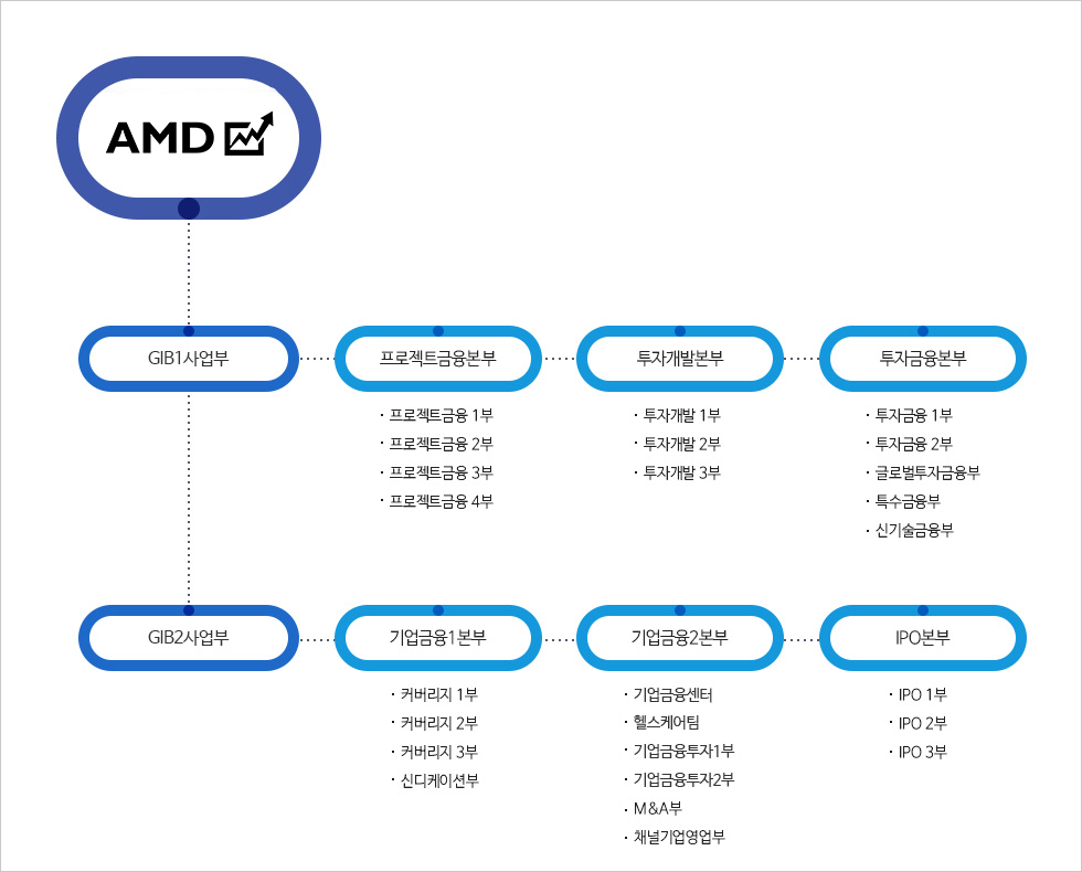 AMD 증권 조직도